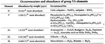 Neet Chemistry Notes P Block Elements Group 15 Elements Nitrogen Family Cbse Tuts Chemistry Notes Chemistry Ionization Energy