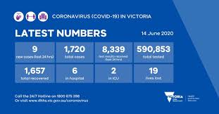 The state capital, melbourne, has been in lockdown for over. Vicgovdh On Twitter The Total Number Of Coronavirus Covid19 Cases In Victoria Is 1720 With Nine New Cases Reported Yesterday More Information Https T Co Auu42bclfx Https T Co Pkmdmcasiw