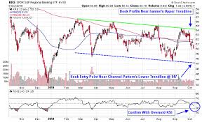 Heres How To Play Range Bound Regional Banking Etfs