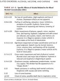 The Known Pharmacology Of Etoh Impossible Bac Or Brac