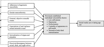 The isa maintains a research committee devoted to the body in the social sciences. The Impact Of Social Media On Body Image Perceptions And Bodily Practices Among Gay Bisexual And Other Men Who Have Sex With Men A Critical Review Of The Literature And Extension Of