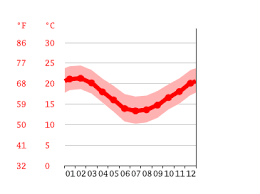 For accuracy, we also provide an hourly forecast and probability of precipitation. Struisbaai Climate Average Temperature Weather By Month Struisbaai Water Temperature Climate Data Org