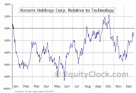 Konami Holdings Corp Otcmkt Knmcy Seasonal Chart Equity