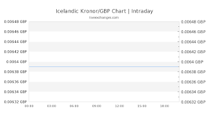 12000 Isk To Gbp Exchange Rate Live 76 06 Gbp Icelandic