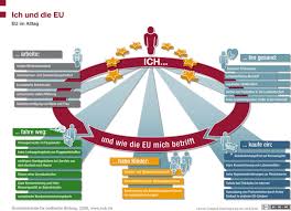 Ich Und Die Eu Eu Im Alltag Themengrafik Dossier Europaische Union
