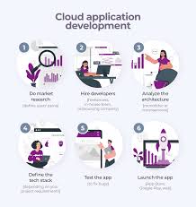 Technology enhancements such as html5 is further encourage the development of cloud based mobile applications. Cloud Based Application Development Challenges To Avoid