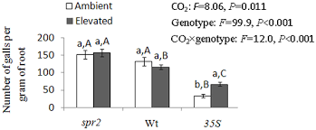 Il taille les racines conseils d'arrosage pour les orchidã©es, comment arroser une orchidã©e. Elevated Co2 Influences Nematode Induced Defense Responses Of Tomato Genotypes Differing In The Ja Pathway