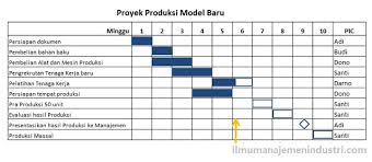 Pengertian Gantt Chart Dan Cara Membuatnya Ilmu Manajemen