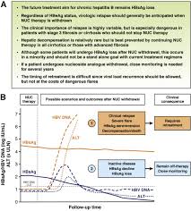 The vaccine should be stored in a refrigerator at a temperature between 2°c and 8°c. Challenges With Stopping Long Term Nucleos T Ide Analogue Therapy In Patients With Chronic Hepatitis B Gastroenterology