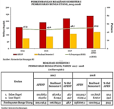 Hutang bermula 1997 ketika negara berdepan krisis kewangan asia tenggara. Kuliah Publik Simak Beginilah Hutang Negara Indonesia Dikelola Tahun 2018