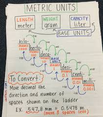 Converting Metric Units Of Measurement Anchor Chart