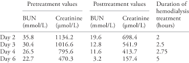 Creatinine test together with a bun test is done to know any abnormality in the kidney function. Blood Urea Nitrogen Bun And Creatinine Concentrations Before And Download Table