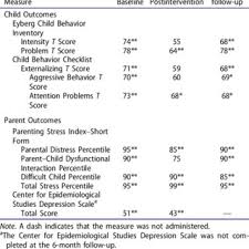 Eyberg Child Behavior Inventory Ecbi Intensity T Scores