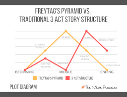 Freytag S Pyramid Definition Examples And How To Use This Dramatic Structure In Your Writing Pyramids Story Structure Action Words