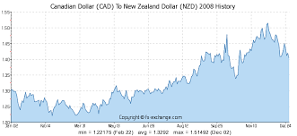 Canadian Dollar Cad To New Zealand Dollar Nzd History