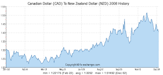 canadian dollar cad to new zealand dollar nzd history