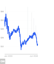 Investing.com has all the historical stock data including the closing price, open, high, low, change and % change. Inside The Dismantling Of Ge Cnnmoney