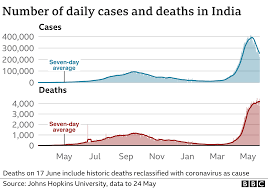 The world just passed a grim milestone: India Records 300 000 Covid Deaths As Pandemic Rages Bbc News