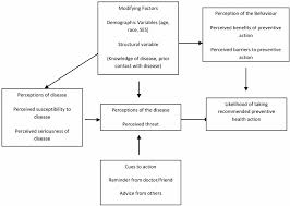 The Health Belief Model Adapted From Rosenstock 1974 Download Scientific Diagram