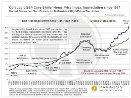Diablo Valley Real Estate Compass Compass Being A Landlord San Francisco Real Estate Real Estate