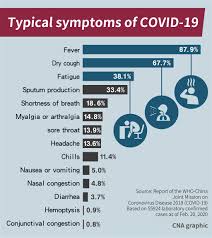 It was first identified in december 2019 in wuhan,. Cna Graphic Typical Symptoms Of Covid 19 Focus Taiwan