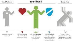 Why you need a brand strategy. Lifestyle Marketing Example Brand Strategy Brand Positioning Strategy Brand Advertising