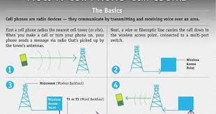 Radio waves carry the information and travel in air at the speed of light. Electrical And Electronics Engineering How A Cell Phone Call Works