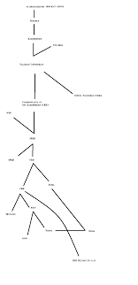 Accurate And Unbiased History Of The Kaiserinreich Via Flowchart Civcraft Flow Chart Just A Game History