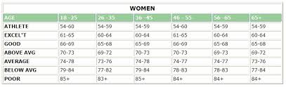 Resting Heart Rate Chart Women Bedowntowndaytona Com