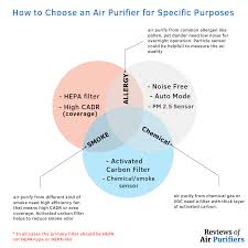 5 Tips To How To Choose An Air Purifier You Must Know