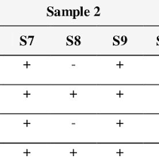 Results Of Biochemical Tests Imvic Tests Download Table