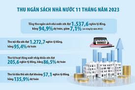 Thu ngân sách nhà nước có nhiều tín hiệu khả quan | Thời báo Tài chính Việt  Nam