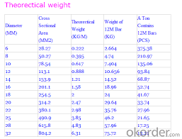 Maximum 12,000 mm (12 m). Bs4449 G460 Reinforcing Deformed Steel Bar Rebar Deformed Rebar Real Time Quotes Last Sale Prices Okorder Com