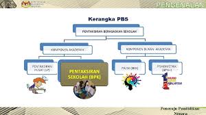 Pentaksiran berasaskan sekolah (pbs) merupakan pentaksiran holistik yang terdiri daripada dua kategori iaitu akademik dan bukan akademik. Pentaksiran Bilik Darjah Bahagian Pembangunan Kurikulum Peneraju Pendidikan