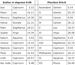 louis birth chart