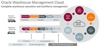 Oracle Warehouse Management Cloud