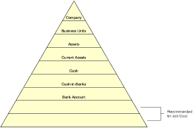 Understanding The Chart Of Accounts