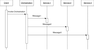 Conceptual View Of An Orchestration Uml Sequence Diagram