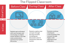 Flipped Classroom Model Flipped Classroom Teacher Data Digital Learning Activities