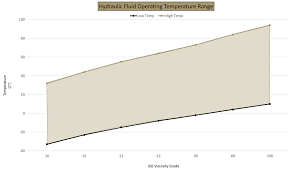 Hydraulic Fluid Temperature Range