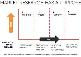 Examples, strategies, definition, 5 stages, examples, notes and diagram. Market Research For Product Development And Launch Rop Blog