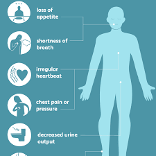 However whey they do occur they include shortness of breath, generalized swelling, and congestive heart failure. Acute Renal Failure Signs And Symptoms