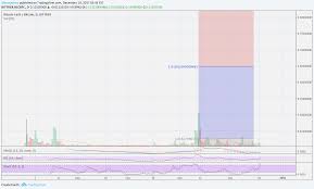 Will bch price rise or crash ? Bitcoin Cash Bcc Bch Target Levels ÙÙ Bittrex Bccbtc Ø¨ÙØ§Ø³Ø·Ø© Alansantana Tradingview