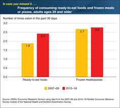 Usda Ers Charts Of Note