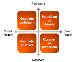 Social Research Methods Chapter 10 Qualitative Field Research Flashcards Quizlet