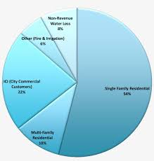 Different Types Of Water Pie Chart Png Image Transparent