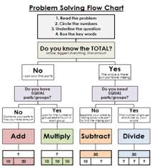 Problem Solving Four Operations Flow Chart For Word Problems