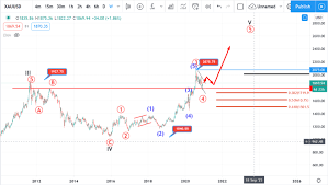 Disc store is the best place to shop for disc golf discs for sale. 9 December Gold Elliott Wave Analysis Atoz Markets Forex News Trading Tools