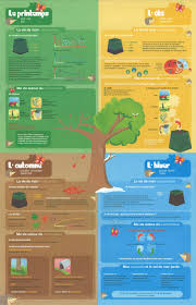 Calendrier Saisonnier Du Compostage En 2020 Compostage Composteur Potager Permaculture