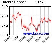 Kitco Spot Copper Historical Charts And Graphs Copper